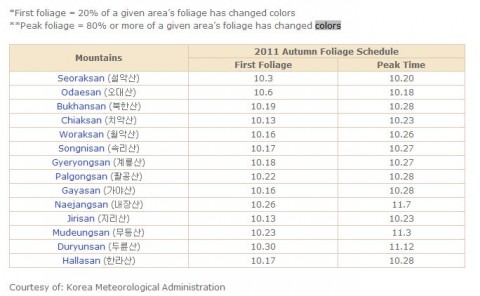autumn foliage Korea's autumn foliage, 2011