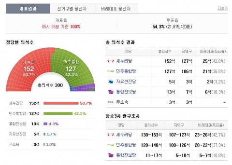 Saenuri won 152 seats in Korea's National Assembly